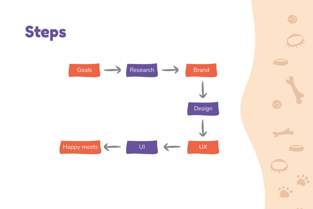 2pet_ux_ui_design_project_steps