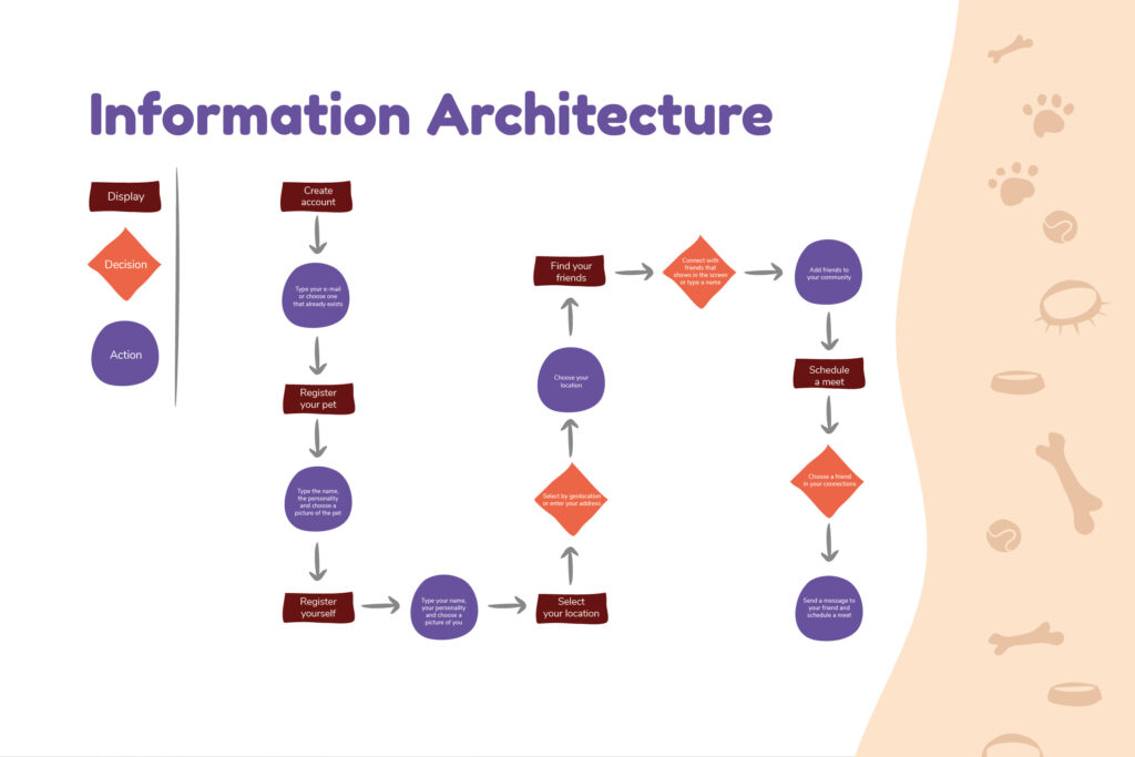 2pet_ux_ui_design_project_information_architecture