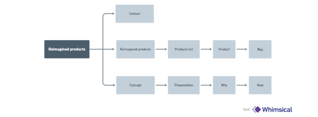 Reimagined products - Ourofino Agrociência: Information architecture