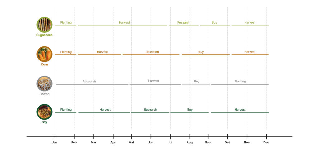 Reimagined products - Ourofino Agrociência: calendar