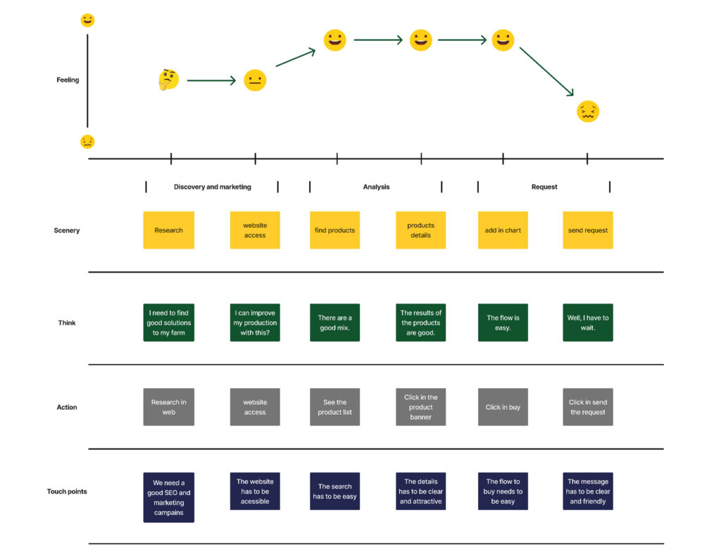 Reimagined products - Ourofino Agrociência: journey map